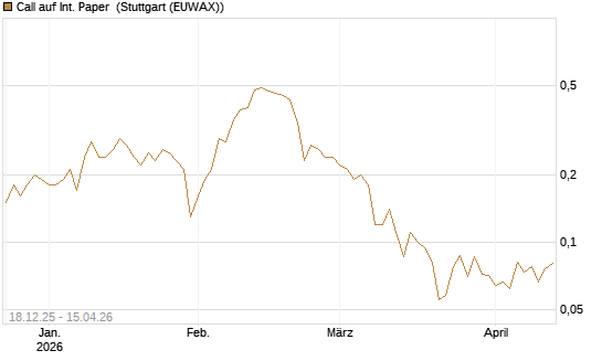 Call auf Int. Paper [J.P. Morgan Structured Products B.V.] Chart