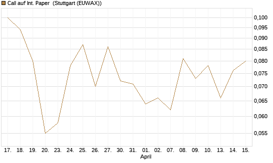 Call auf Int. Paper [J.P. Morgan Structured Products B.V.] Chart