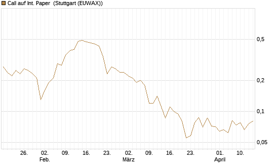 Call auf Int. Paper [J.P. Morgan Structured Products B.V.] Chart