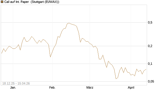 Call auf Int. Paper [J.P. Morgan Structured Products B.V.] Chart