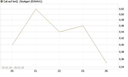 Call auf IonQ [J.P. Morgan Structured Products B.V.] Chart