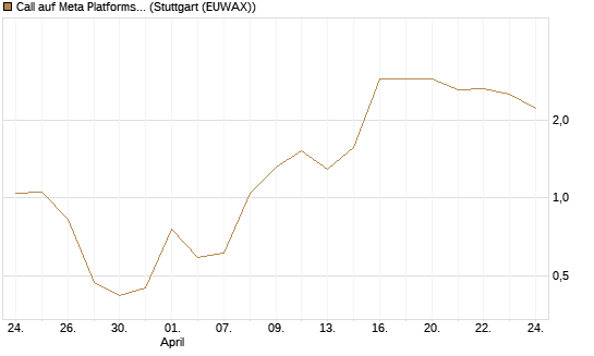 Call auf Meta Platforms [J.P. Morgan Structured Products B.V.] Chart