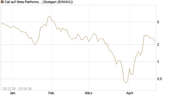 Call auf Meta Platforms [J.P. Morgan Structured Products B.V.] Chart