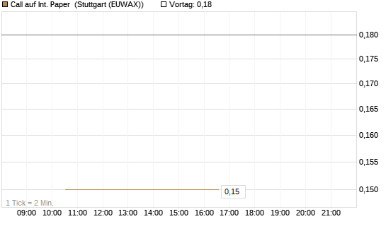Call auf Int. Paper [J.P. Morgan Structured Products B.V.] Chart