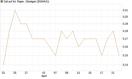 Call auf Int. Paper [J.P. Morgan Structured Products B.V.] Chart