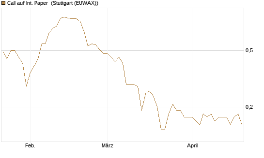 Call auf Int. Paper [J.P. Morgan Structured Products B.V.] Chart