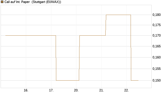 Call auf Int. Paper [J.P. Morgan Structured Products B.V.] Chart