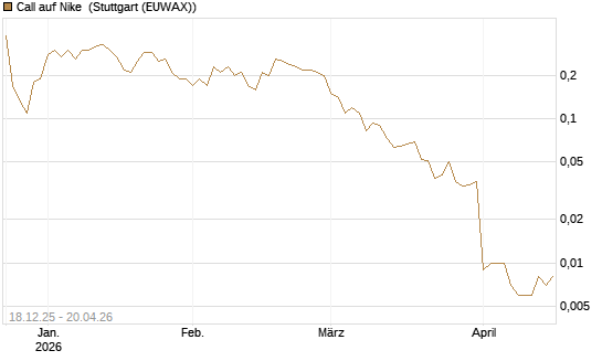 Call auf Nike [J.P. Morgan Structured Products B.V.] Chart