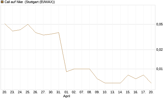 Call auf Nike [J.P. Morgan Structured Products B.V.] Chart