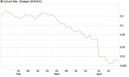 Call auf Nike [J.P. Morgan Structured Products B.V.] Chart