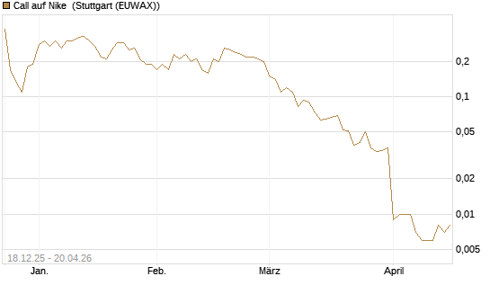 Call auf Nike [J.P. Morgan Structured Products B.V.] Chart