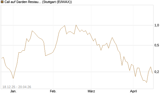 Call auf Darden Restaurants [J.P. Morgan Structured Products B.V.] Chart
