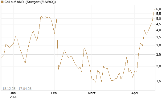 Call auf AMD [J.P. Morgan Structured Products B.V.] Chart