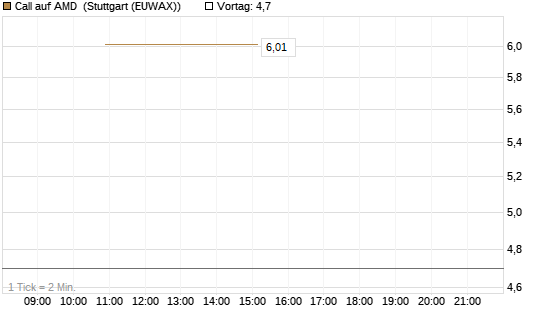 Call auf AMD [J.P. Morgan Structured Products B.V.] Chart