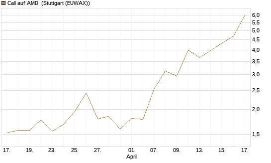Call auf AMD [J.P. Morgan Structured Products B.V.] Chart