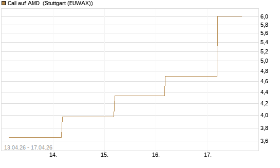 Call auf AMD [J.P. Morgan Structured Products B.V.] Chart