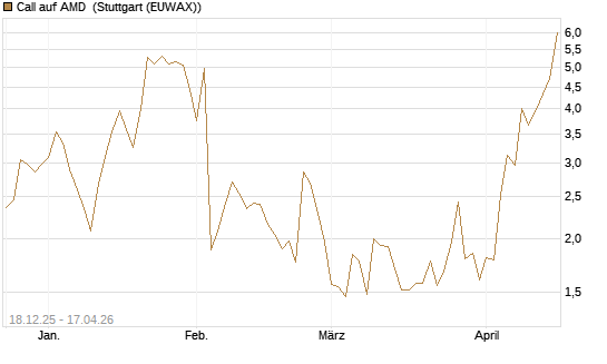 Call auf AMD [J.P. Morgan Structured Products B.V.] Chart