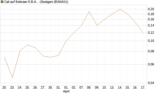 Call auf Embraer E.B.A. [J.P. Morgan Structured Products B.V.] Chart
