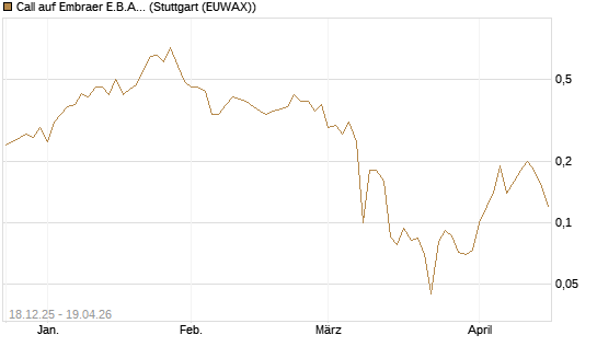 Call auf Embraer E.B.A. [J.P. Morgan Structured Products B.V.] Chart
