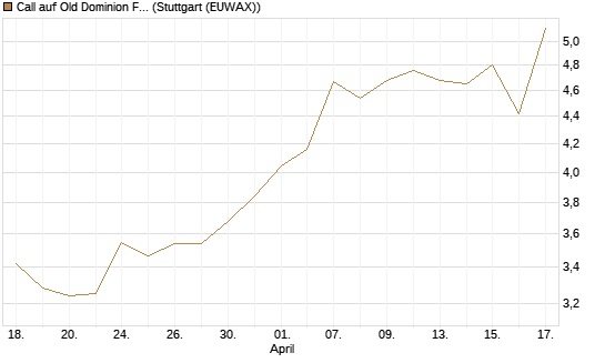 Call auf Old Dominion Freight Line [J.P. Morgan Structured Products B.V.] Chart
