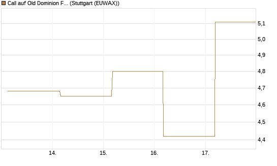 Call auf Old Dominion Freight Line [J.P. Morgan Structured Products B.V.] Chart