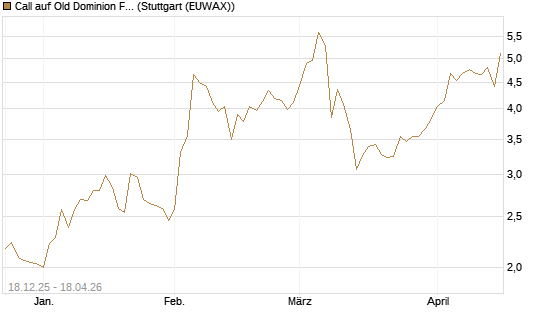 Call auf Old Dominion Freight Line [J.P. Morgan Structured Products B.V.] Chart