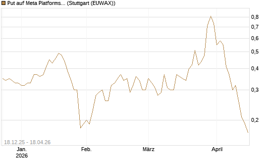 Put auf Meta Platforms [J.P. Morgan Structured Products B.V.] Chart