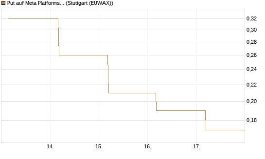 Put auf Meta Platforms [J.P. Morgan Structured Products B.V.] Chart