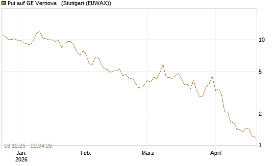 Put auf GE Vernova  [J.P. Morgan Structured Products B.V.] Chart