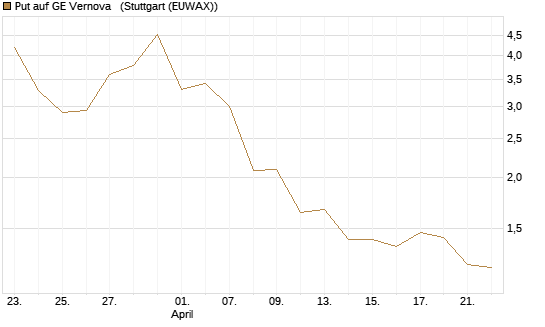 Put auf GE Vernova  [J.P. Morgan Structured Products B.V.] Chart
