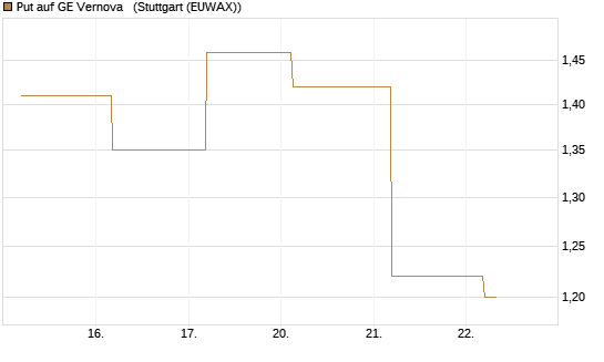 Put auf GE Vernova  [J.P. Morgan Structured Products B.V.] Chart