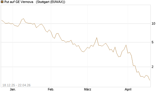 Put auf GE Vernova  [J.P. Morgan Structured Products B.V.] Chart