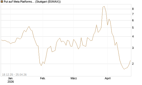 Put auf Meta Platforms [J.P. Morgan Structured Products B.V.] Chart