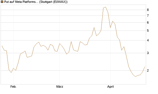 Put auf Meta Platforms [J.P. Morgan Structured Products B.V.] Chart