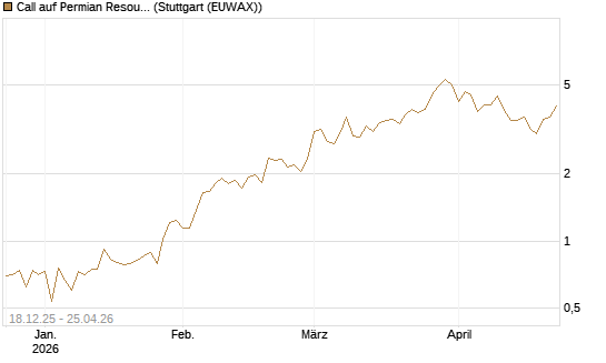 Call auf Permian Resources [J.P. Morgan Structured Products B.V.] Chart