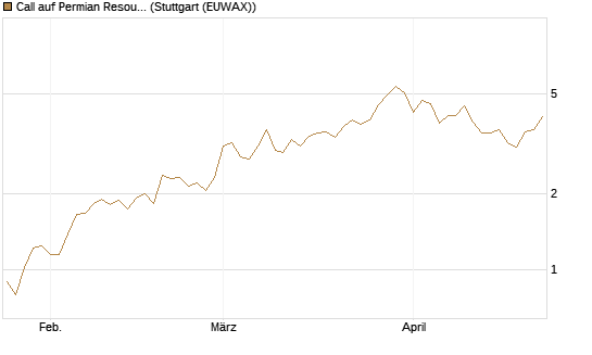 Call auf Permian Resources [J.P. Morgan Structured Products B.V.] Chart