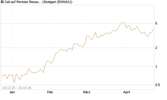Call auf Permian Resources [J.P. Morgan Structured Products B.V.] Chart