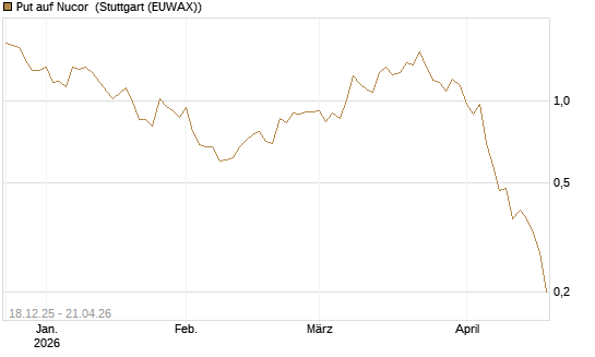 Put auf Nucor [J.P. Morgan Structured Products B.V.] Chart