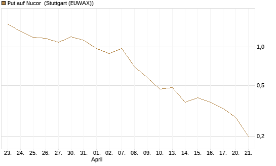 Put auf Nucor [J.P. Morgan Structured Products B.V.] Chart