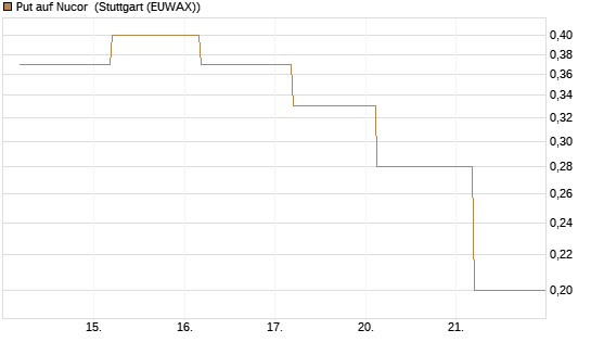 Put auf Nucor [J.P. Morgan Structured Products B.V.] Chart
