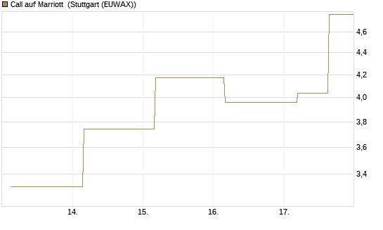 Call auf Marriott [J.P. Morgan Structured Products B.V.] Chart
