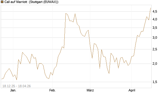 Call auf Marriott [J.P. Morgan Structured Products B.V.] Chart