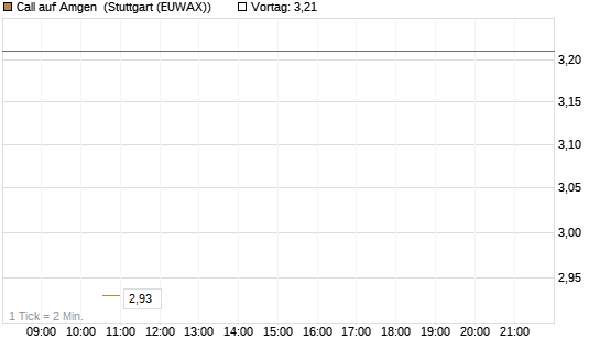 Call auf Amgen [J.P. Morgan Structured Products B.V.] Chart