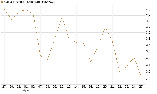 Call auf Amgen [J.P. Morgan Structured Products B.V.] Chart