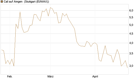 Call auf Amgen [J.P. Morgan Structured Products B.V.] Chart