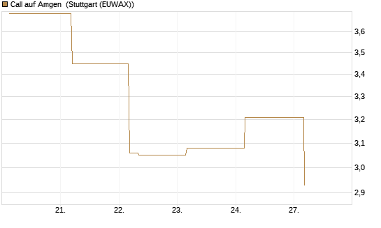 Call auf Amgen [J.P. Morgan Structured Products B.V.] Chart