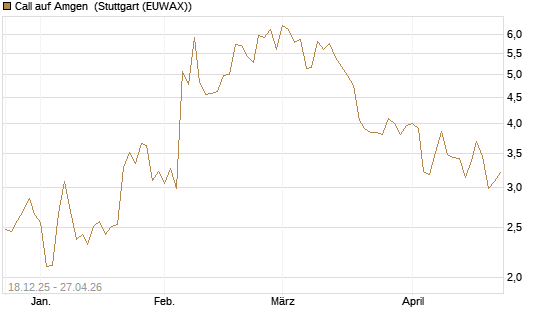 Call auf Amgen [J.P. Morgan Structured Products B.V.] Chart