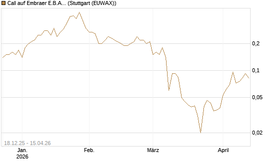 Call auf Embraer E.B.A. [J.P. Morgan Structured Products B.V.] Chart