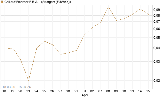 Call auf Embraer E.B.A. [J.P. Morgan Structured Products B.V.] Chart