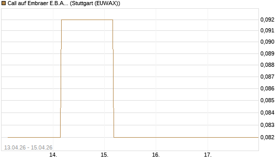 Call auf Embraer E.B.A. [J.P. Morgan Structured Products B.V.] Chart
